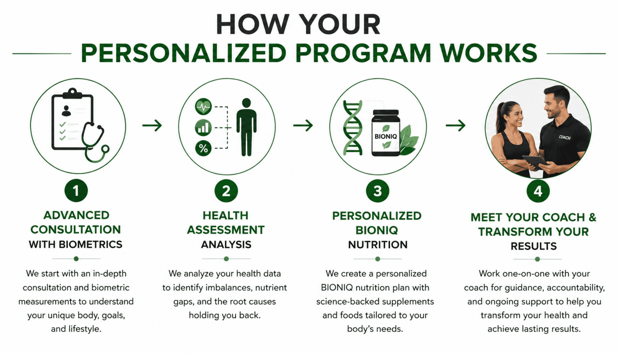 How your personalized BIONIQ nutrition program works?