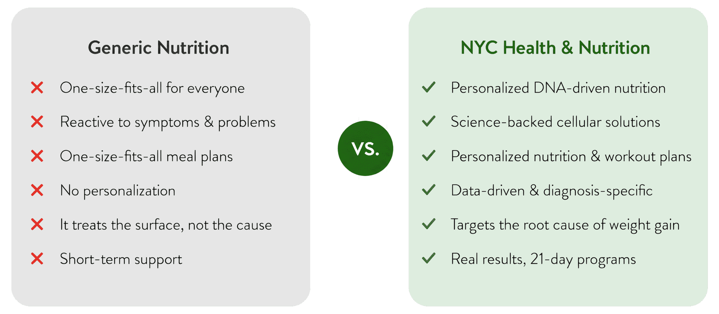 Generic nutrition vs NYC Health & Nutrition