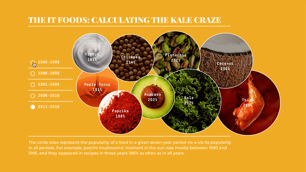 I also worked on a number of data-based pieces. Here's a section from a two-part series we did on the data from decades of Epicurious recipes. Check out part 2 here .