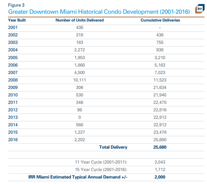 Figure 3 shows historic condo deliveries and absorption since 2001. Over an 11 year cycle, the market delivered and absorbed over 2,000 units per year. In the past 15 year cycle, the average is slightly less at 1,700 units per year.