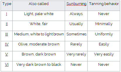 How is your skins' ability to resist the power of the sun?