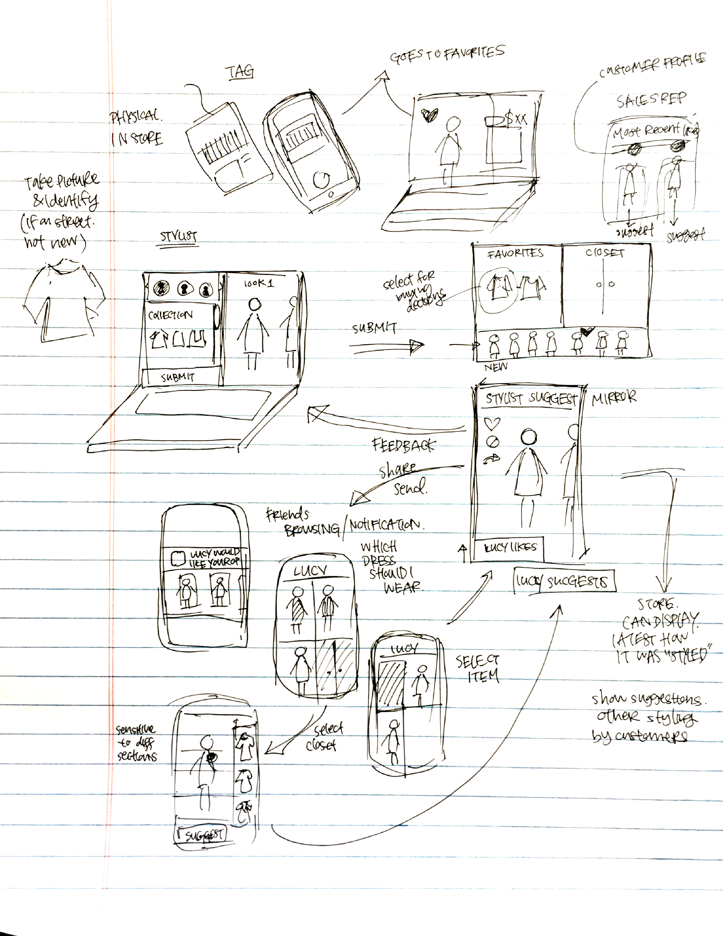 Mapping out key interactions between devices and various users.