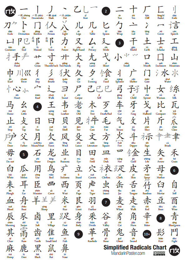 Chinese Radicals Chart