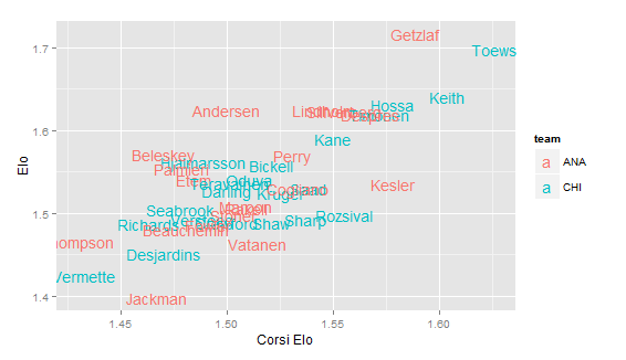 Elo and Corsi-Elo ratings for players on Chicago and Anaheim.