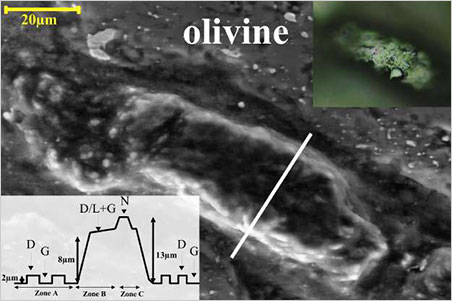 One of the carbonaceous areas in the Haverö ureilite. The optical microscopy image (top right) and SEM image (center) of a typical carbonaceous area in Haverö (area containing the 21R polytype). The SEM image shows the different heights in the carbonaceous area. The lower left inset shows a scheme of the spatial concentric arrangement of the different carbonaceous areas through a section represented by the solid white line on the SEM picture.