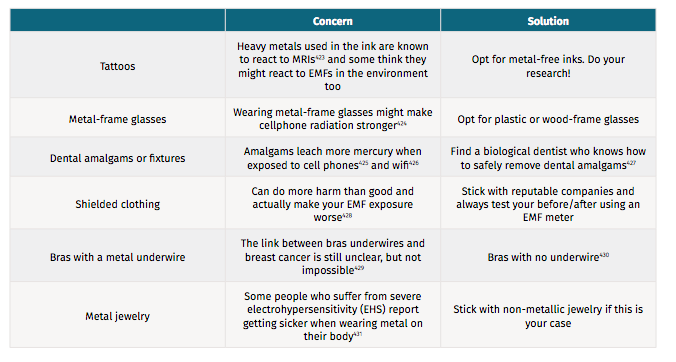 Source: The Non-Tinfoil Guide to EMFs