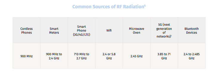 Source: The Non-Tinfoil Guide to EMFs