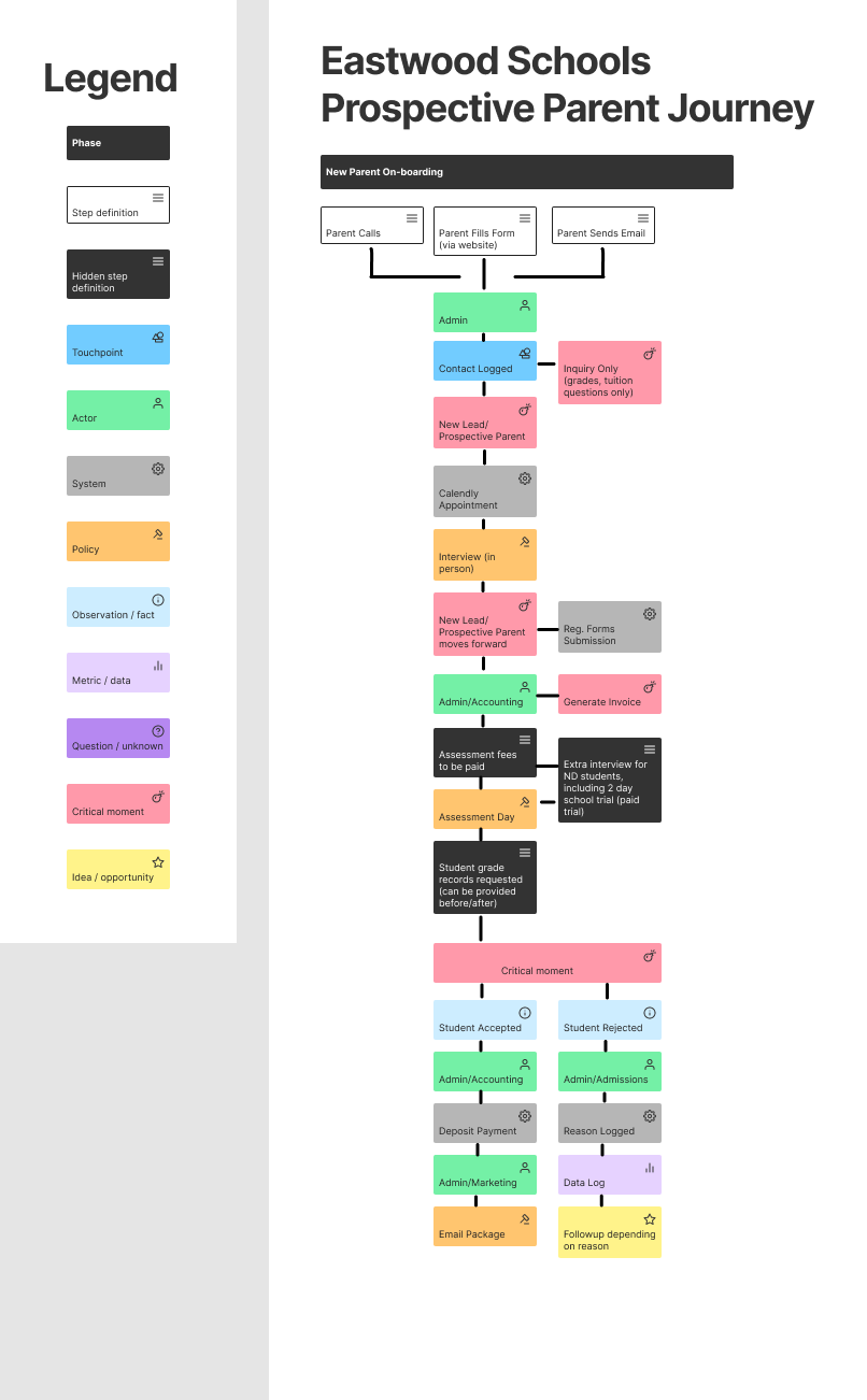 EIS - Practical Service Blueprint Template.png