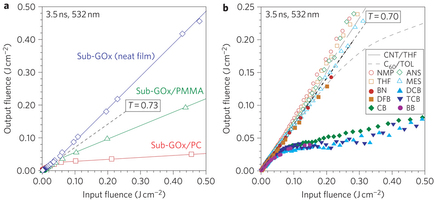 Strong solvent/matrix effect on the nonlinear optical properties of dispersed sub-GOx. a, Plot of output versus input fluence for a neat film of sub-GOx (T'=0.97), and sub-GOx in PMMA (T'=0.40) and in PC (T'=0.055). T ′ is the limiting differential transmittance. The linear transmittance T is 0.73 for all films. b, Plot of output versus input fluence for sub-GOx dispersed in different solvents compared with C60 in TOL and single-walled CNT in THF, all in cells with 1.0 mm path length. NMP, N-methylpyrrolidinone; THF, tetrahydrofuran; ANS, anisole; MES, mesitylene; DFB, 1,3-difluorobenzene; BN, benzonitrile; CB, chlorobenzene; BB, bromobenzene; DCB, 1,2-dichlorobenzene; TCB, 1,2,4-trichlorobenzene; TOL, toluene. T is 0.70.