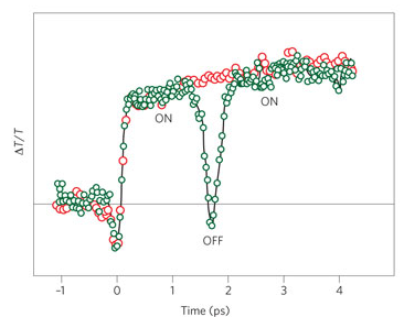 Change in transmission when excited with a gating pulse. Moving from ON (gain) to OFF (loss) and back again within 150fs.