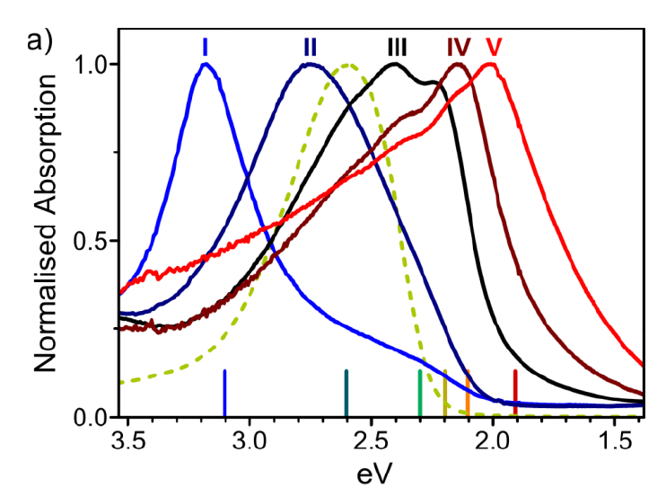 Linear absorption spectra of astaxanthin monomer (dashed line) and five aggregates with different structures.