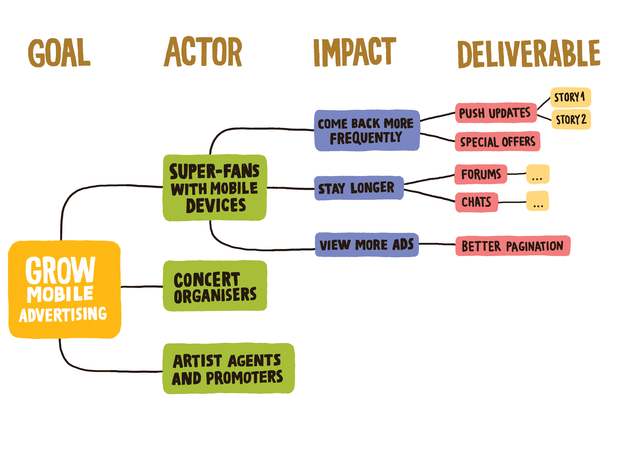 An example of an impact map