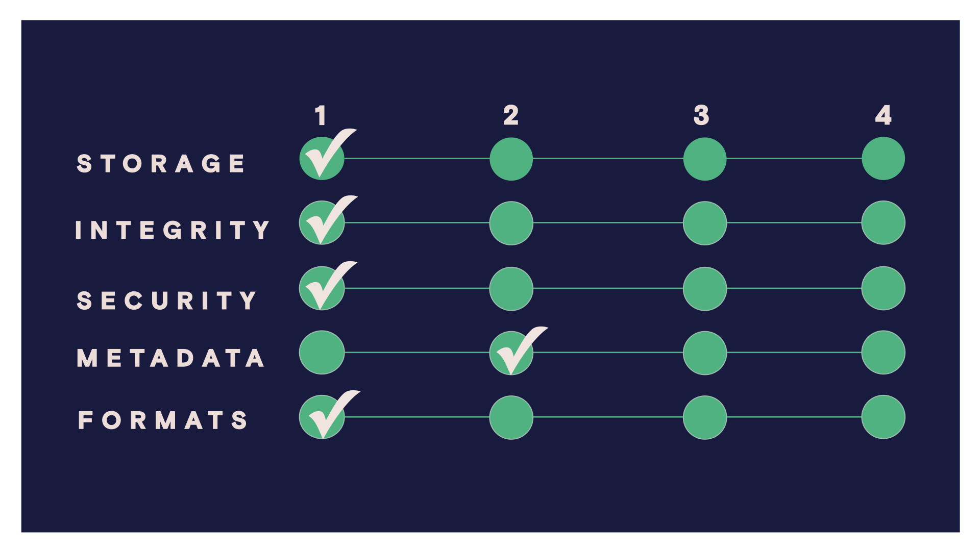 Abstraction of the National Digital Stewardship Alliance’s “Levels of Preservation”