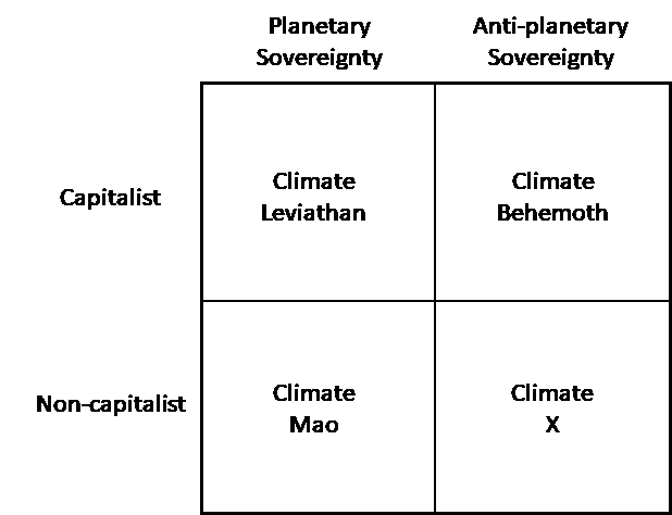 Figure 3: Four potential social formations ‘A capitalist Climate Leviathan ; an anti-capitalist, state centred Climate Mao ; a reactionary capitalist Climate Behemoth ; and an anti-capitalist, anti-sovereign Climate X ’ (Wainwright and Mann, 2018, p. 29)