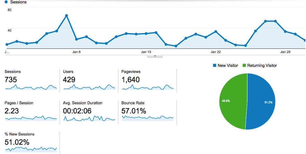 Google Analytics for AgencySparks.com - Jan. 1-31, 2015