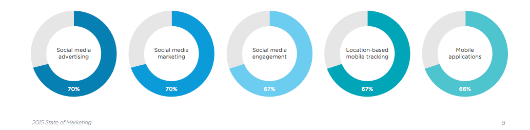 Image: 2015 State of Marketing Report