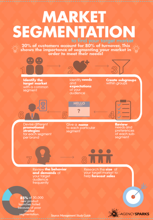 Finding Your Target Market with Market Segmentation Infographic — Setup®