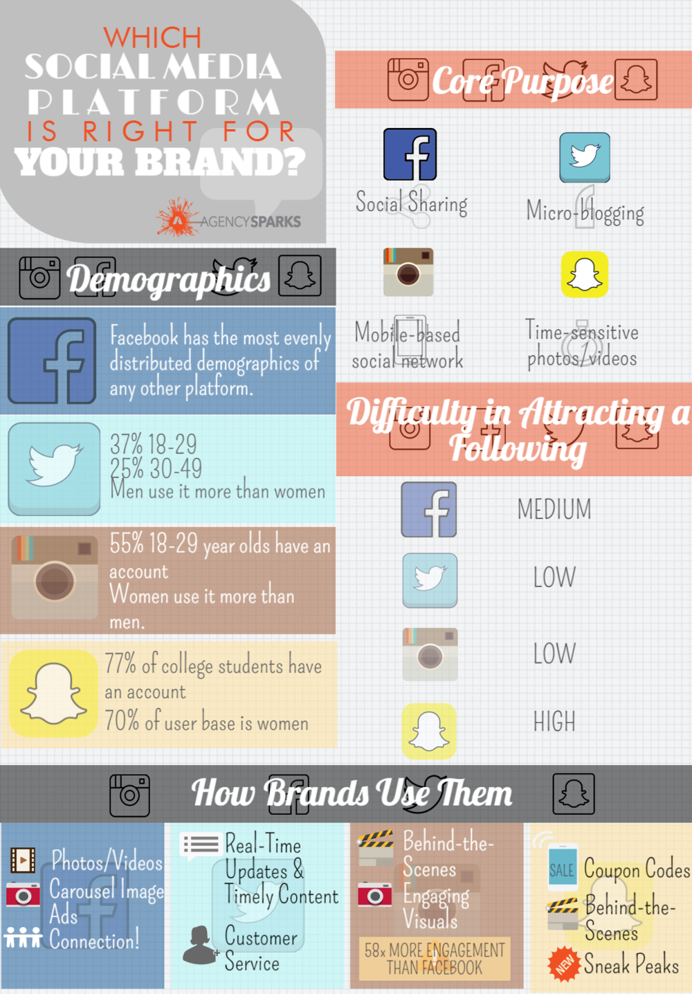 Which Social Media Platform is Right for Your Brand?