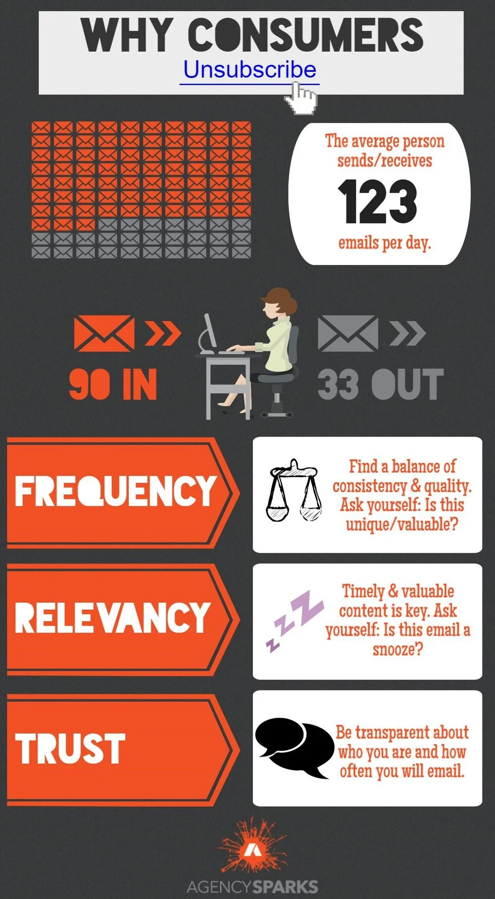 Email Marketing - Why Consumers Unsubscribe