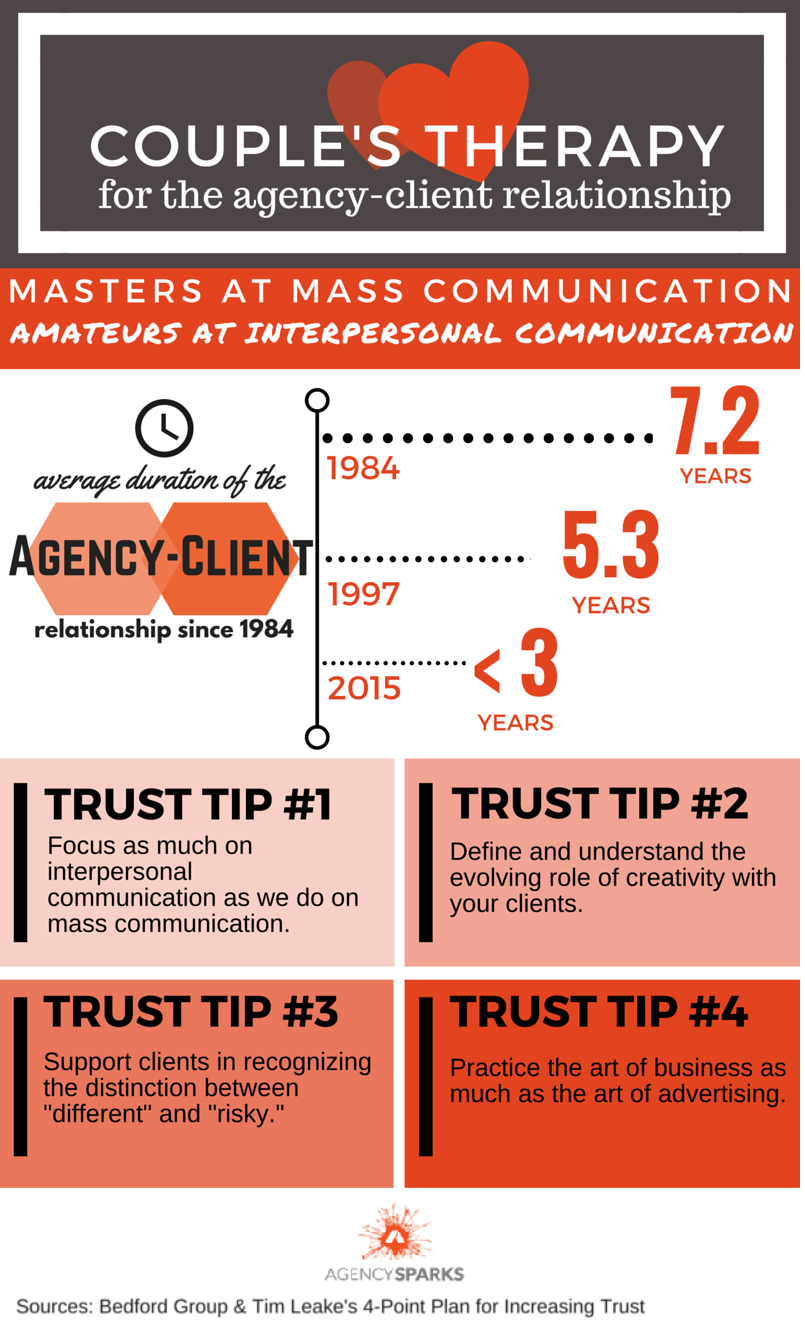 Couple's Therapy for the Agency-Client Relationship