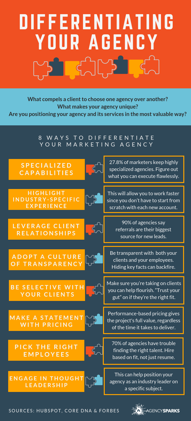 Trying to run, grow, and profit from a marketing agency is hard. Identifying your unique factors allows you to build a distinct brand and obtain the right clients. Here are a few different ways to differentiate yourself in the market. Focus on a Specialization Focus on an Industry Build Client Relationships Adopt a Culture of Transparency Be Selective with Your Clients Make a Statement With Pricing Pick the Right Employees Write a Book