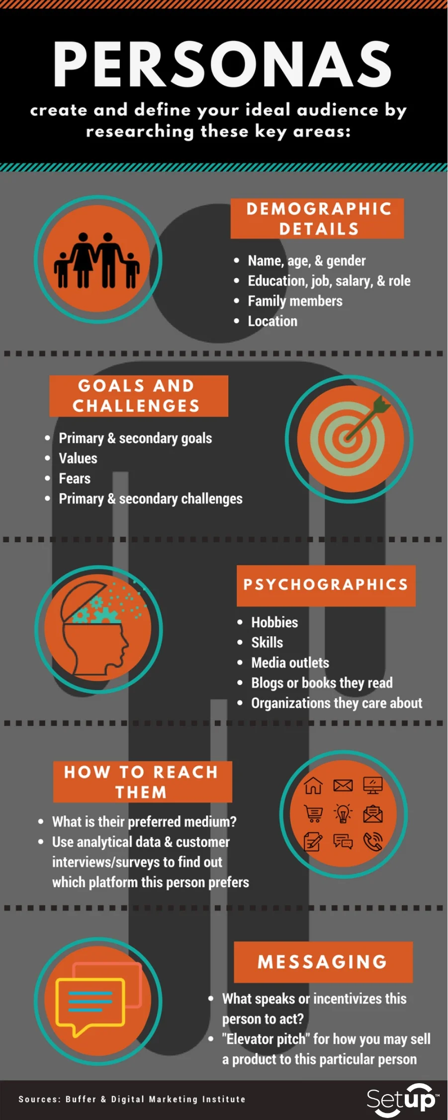 Creating personas requires psychographic and demographic research.