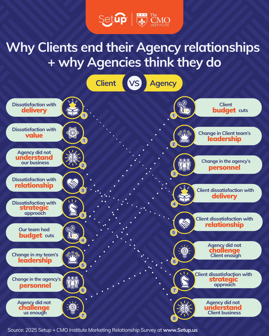 Why Clients End the Relationship and Why Agencies Think they Do