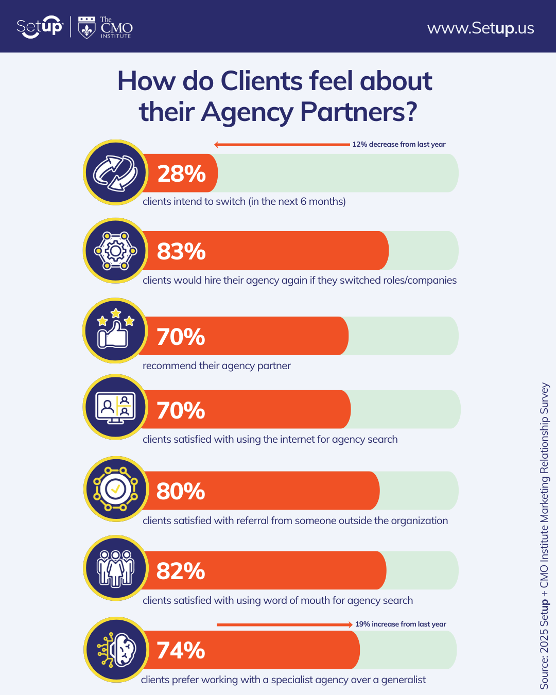 How do clients feel about their agency partners