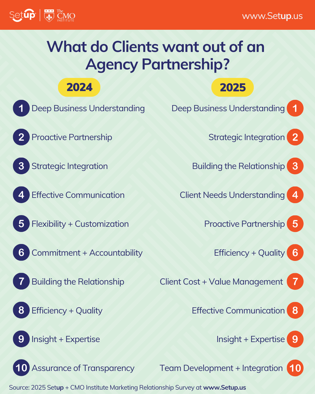 What Clients Want from the Agency Selection Process