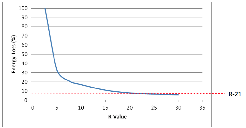 Chart showing the reduced impact of additional R-value for high-quality building envelopes 