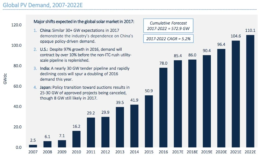 Courtesy of GTM Research.
