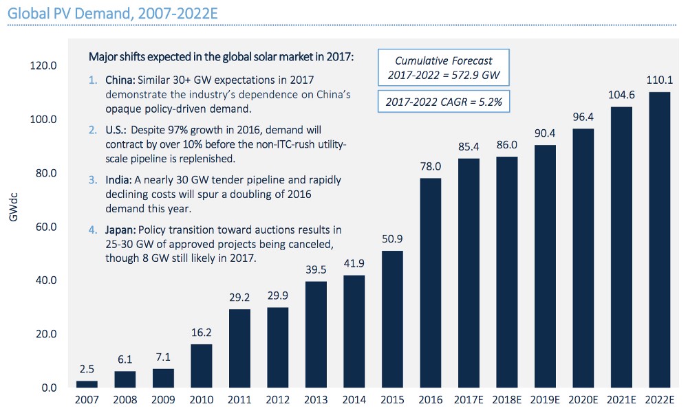 Courtesy of GTM Research.