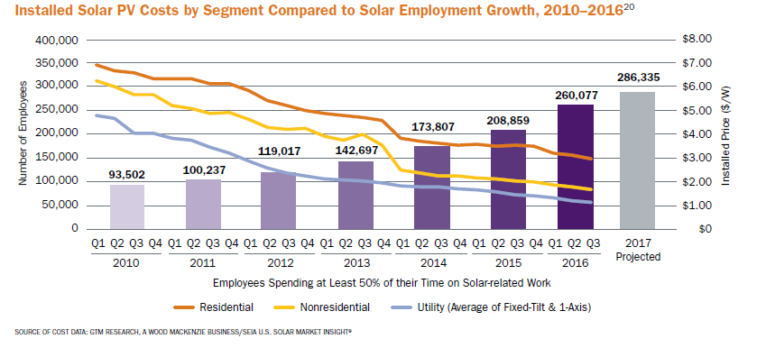 Courtesy of The Solar Foundation.