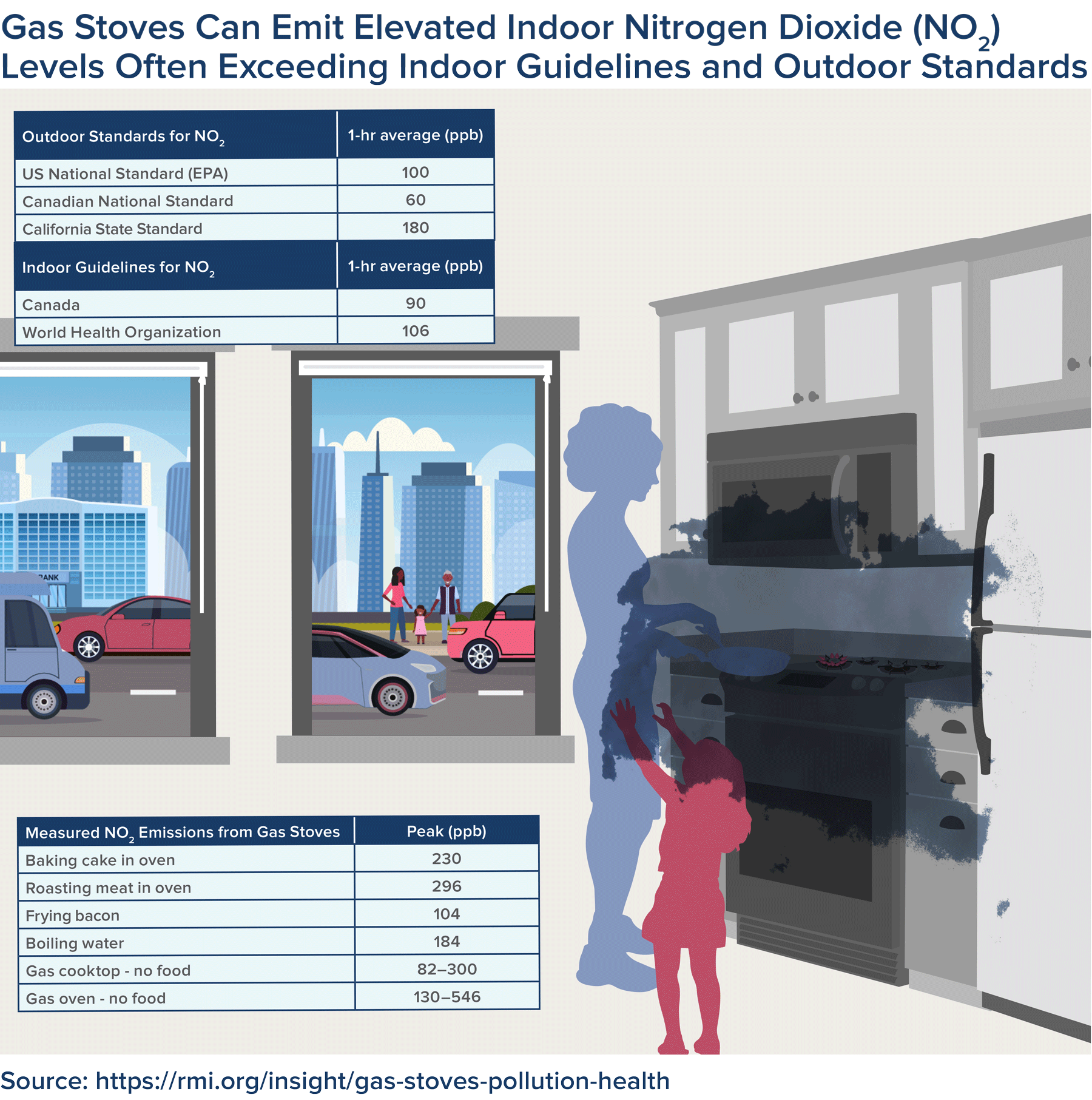 Heath Effects From Gas Stove Pollution