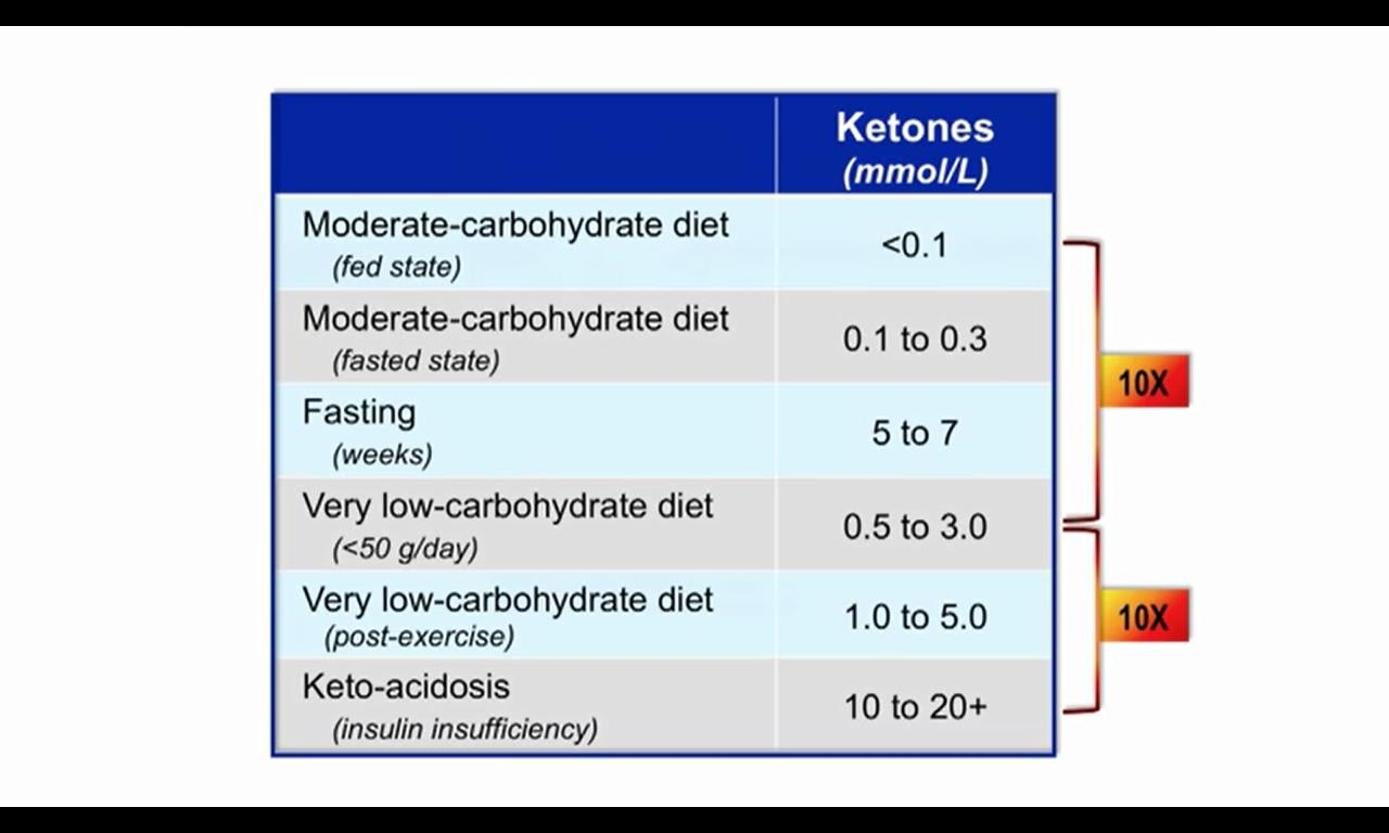Source: The Art and Science of Low Carb Living: Cardio-Metabolic Benefits and Beyond by Professor Jeff Volek, Ph.D., R.D.
