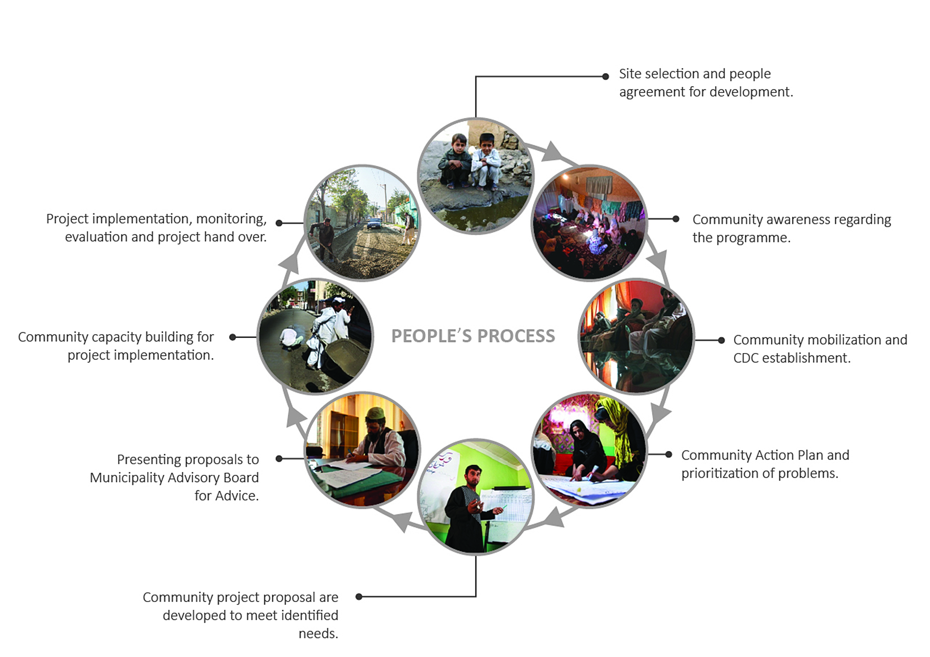 I avsaknad av formella strukturer har ’people’s process’ utvecklats för att kunna driva lokala utvecklingsprojekt. Genom mobilisering, kompettensbyggande, analys av problem och identifiering av lösningar genomförs delprojekt.