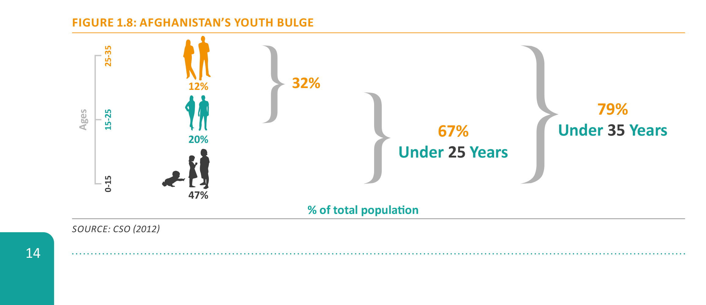 Afghanistan har en av världens yngsta befolkning. Över tre fjärdedelar (79%) av den afghanska befolkningen är yngre än 35 år. Att skapa tillräckliga möjligheter för afghanska ungdomar är därmed en viktig utmaning under de kommande åren. (GoIRA (2015), State of Afghan Cities report, Kabul, GoIRA.)
