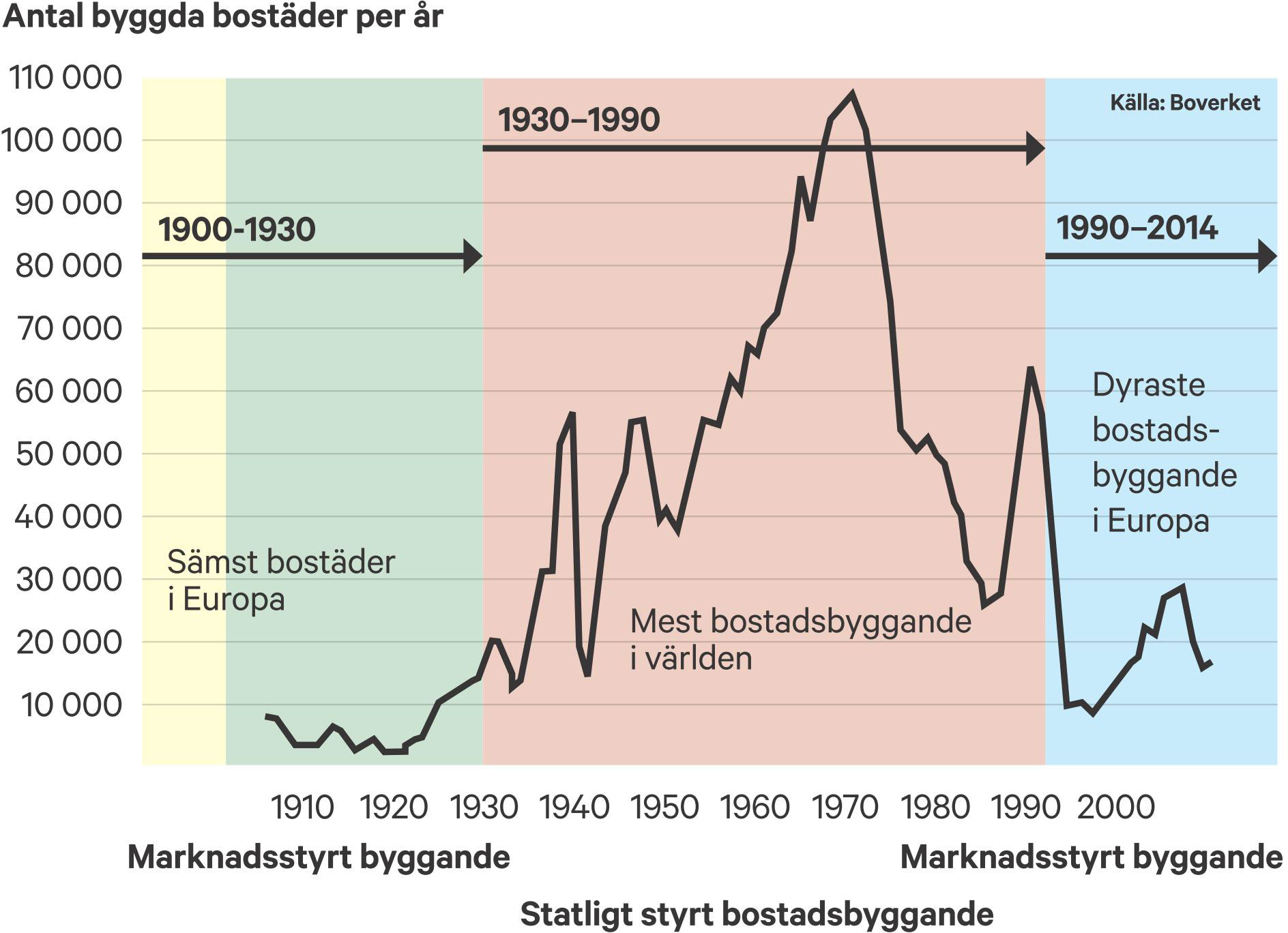 1900-talets bostadsbyggande. Lågt bostadsbyggande under perioder av marknadsstyrt bostadsbyggande. Rekordstort bostadsbyggande under perioden av statligt styrt bostadsbyggande. Från Svensk bostad 1850-2000.