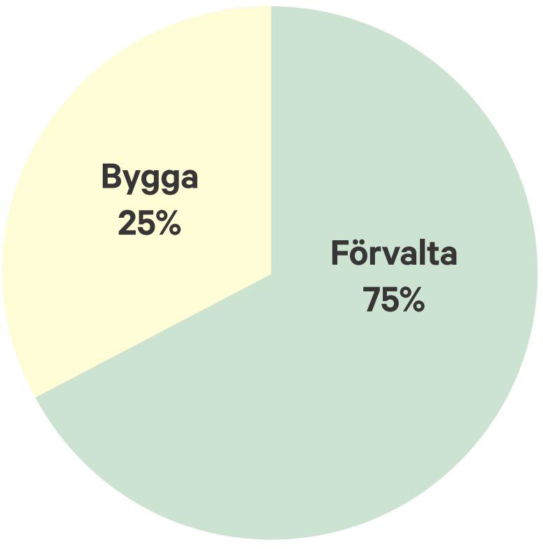 Husets totala kostnad I den totala kostnaden för huset (avskrivningstiden 50år) är produktionskostnaden c:a 20-25%. 