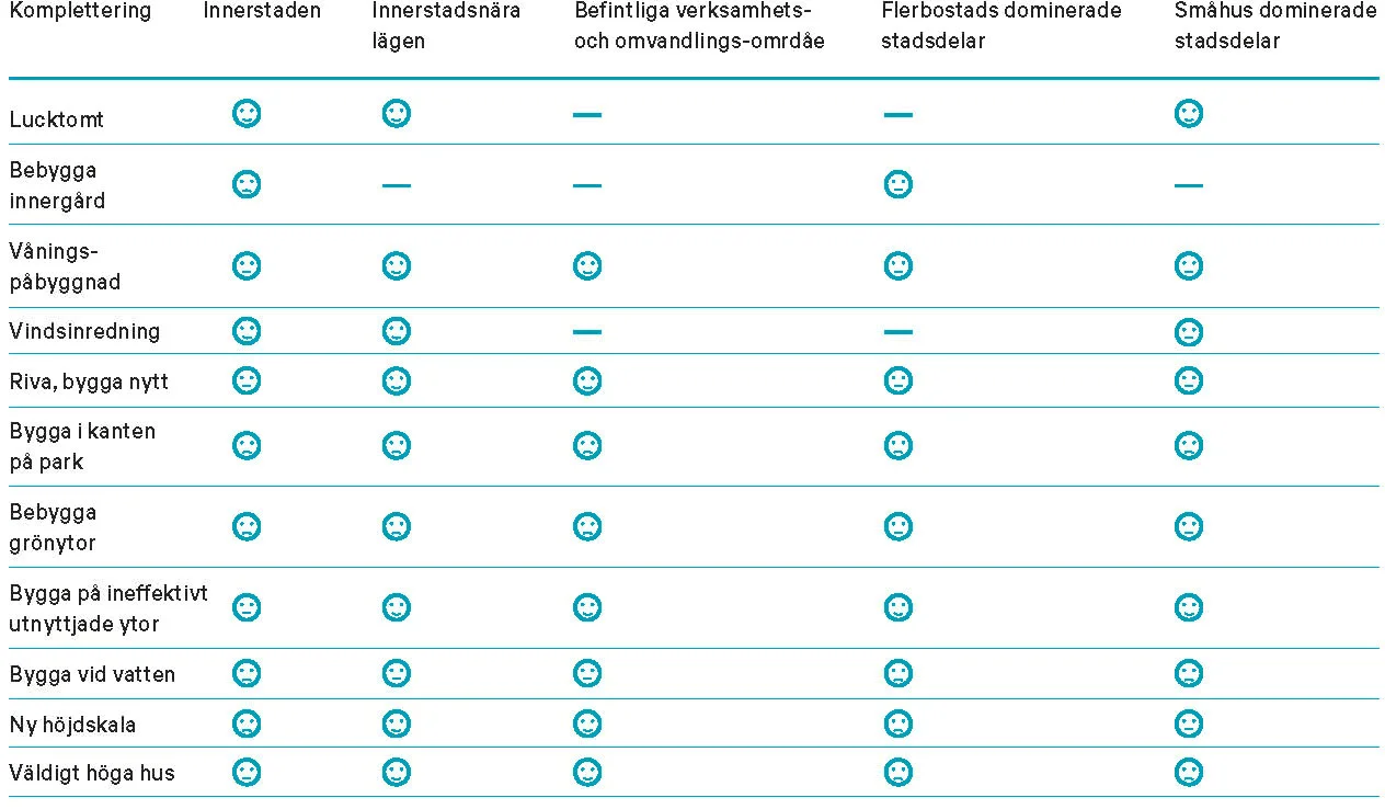 Örebros Handlingsplan innehåller en checklista där de listar de aspekter som kommunen kommer att titta på i en initial bedömning av en idéer som kommer in till kommunen. Listan kan externa aktörer använda sig av i sin planering redan innan kontakt t…