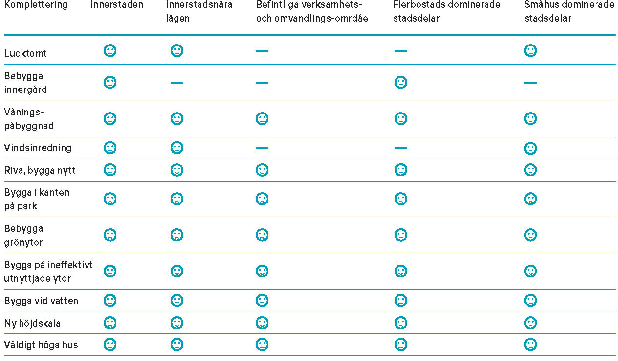 Örebros Handlingsplan innehåller en checklista där de listar de aspekter som kommunen kommer att titta på i en initial bedömning av en idéer som kommer in till kommunen. Listan kan externa aktörer använda sig av i sin planering redan innan kontakt tas med kommunen.