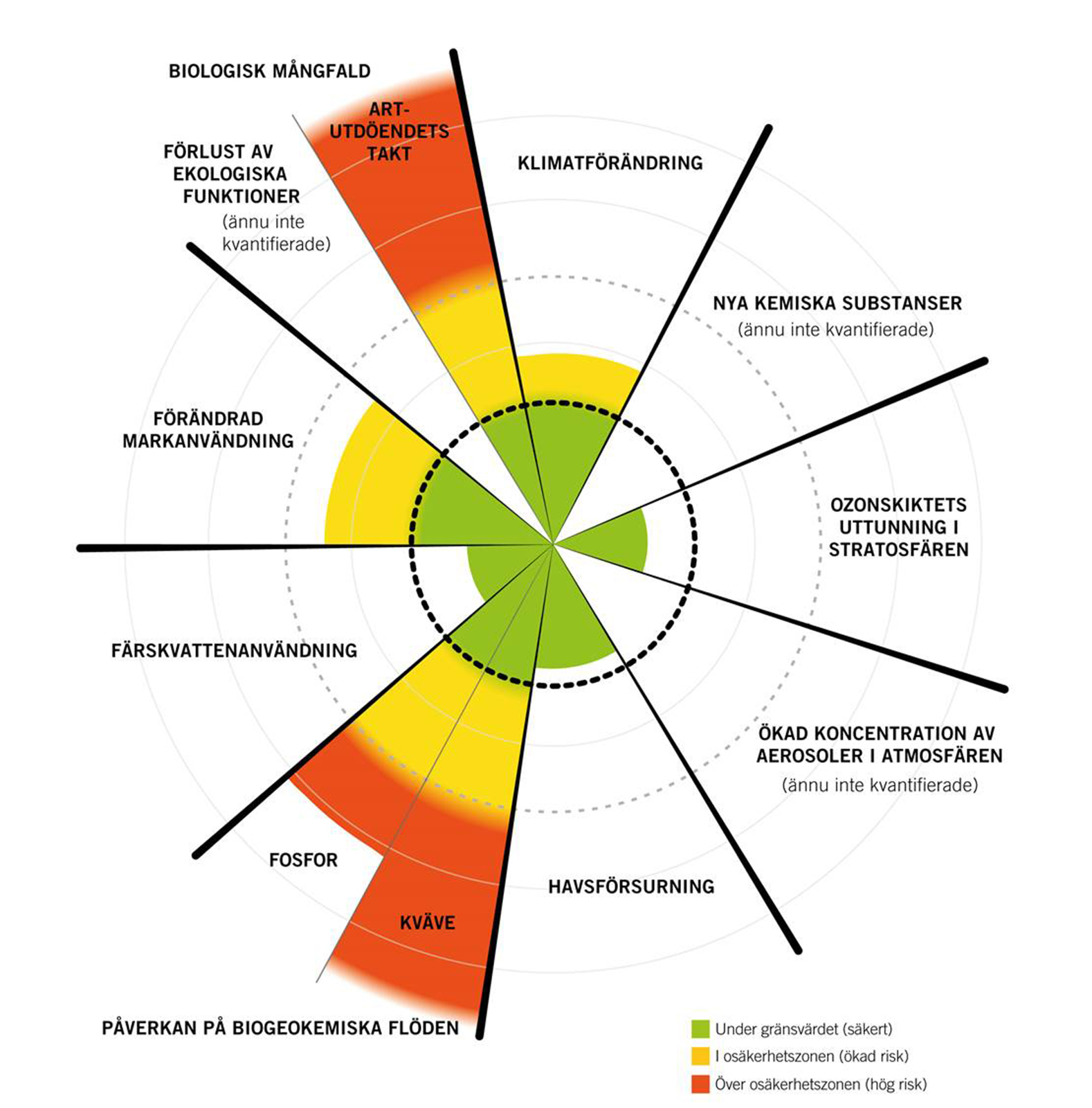 De nio planetära gränserna inom vilka mänskligheten kan fortsätta utvecklas under generationer framöver. Azote Images/Stockholm Resilience Centre