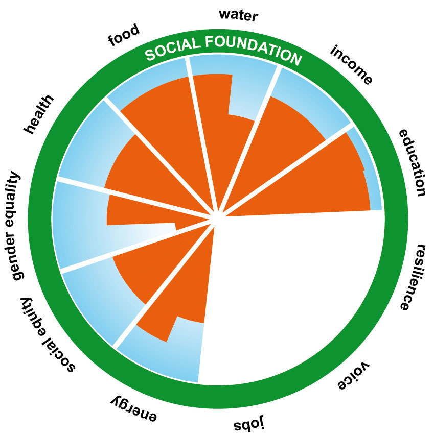 De sociala fundamenten baserade på prioriteringarna från Rio+20. Raworth (2012). A Safe and Just Space for Humanity. Oxfam Discussion Paper