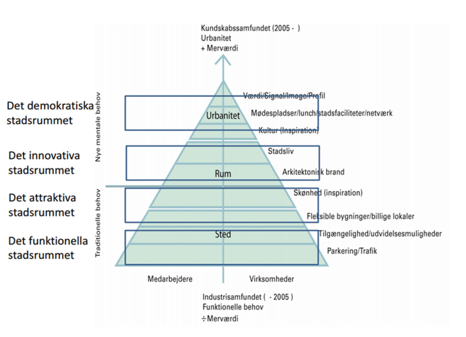 Som beskrivningsmodell för denna urbana transformationsprocess kan figuren - lokaliserings och behovspyramiden tjäna som vägledning. De är rörelsen över tiden från platsen över stadsrum och urbanitet som vi har försökt att kartlägga. Observera att det inte är enbart de av städerna valda projekten som är av intresse utan deras betydelse i transformationsprocessen