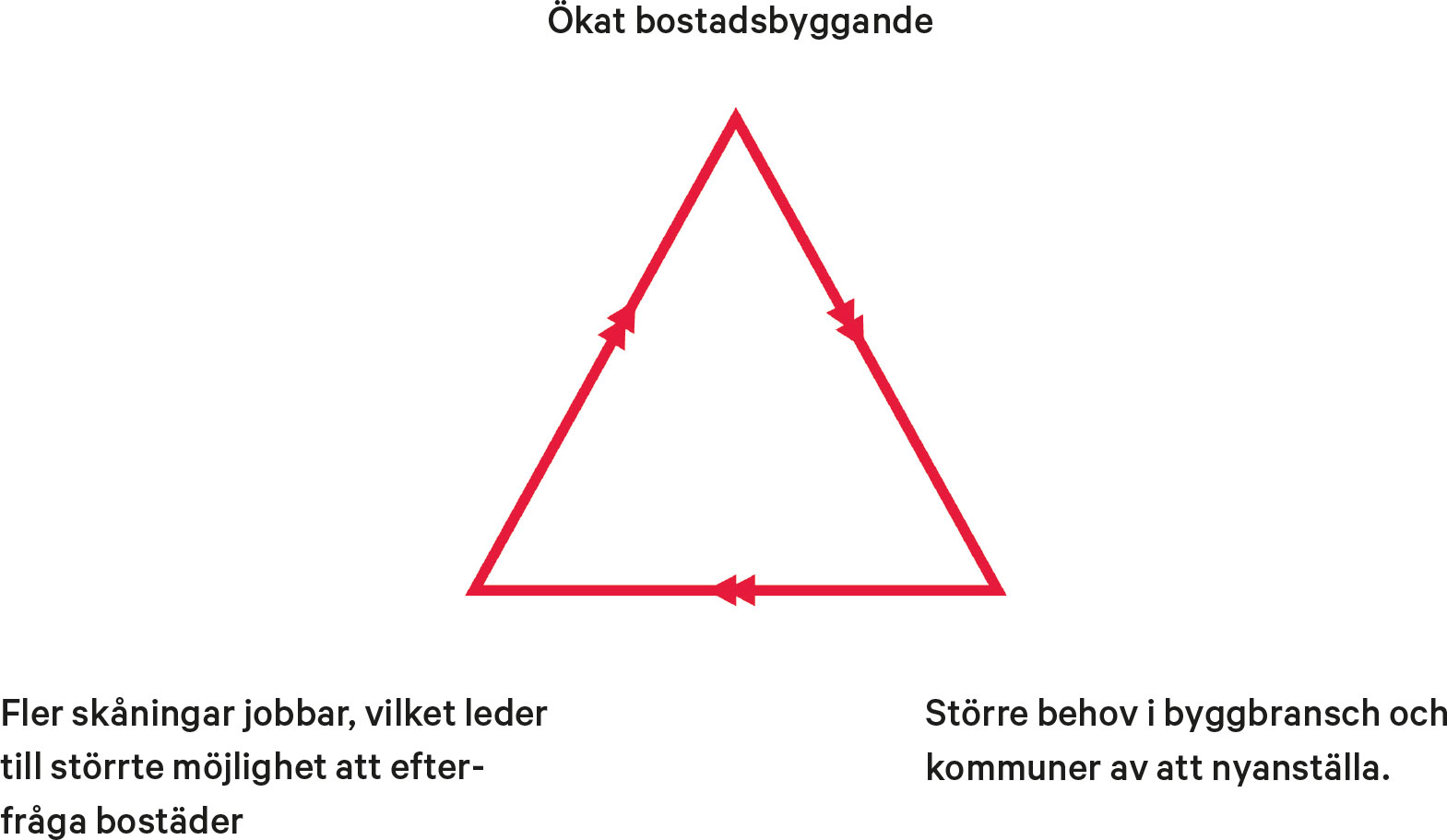 Utgångsläget för bostadsbyggande ser delvis annorlunda ut i Skåne i jämförelse med övriga storstadsregioner i Sverige. Möjligheterna att efterfråga nybyggda bostäder här är sämre jämfört med andra storstadsregioner. Skånes växande befolkning är till stora delar ung och har mindre finansiella medel. 