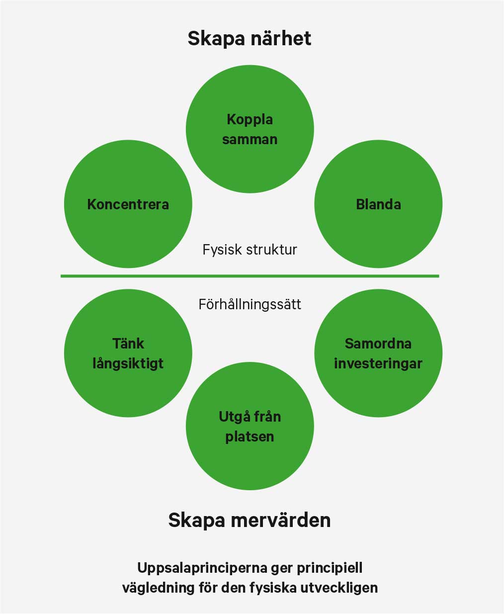 Uppsala översiktsplan lyfter fram två viktiga principer. 1. Skapa närhet - genom att koncentrera, blanda och koppla samman. Med närhet menas närhet mellan människor och till det man behöver i sin vardag. 2. Skapa mervärden - Det innebär att en förändring löser flera problem på samma gång och skapar många olika värden samtidigt. Därför ska vi tänka långsiktigt, utgå från platsen och samordna investeringar.