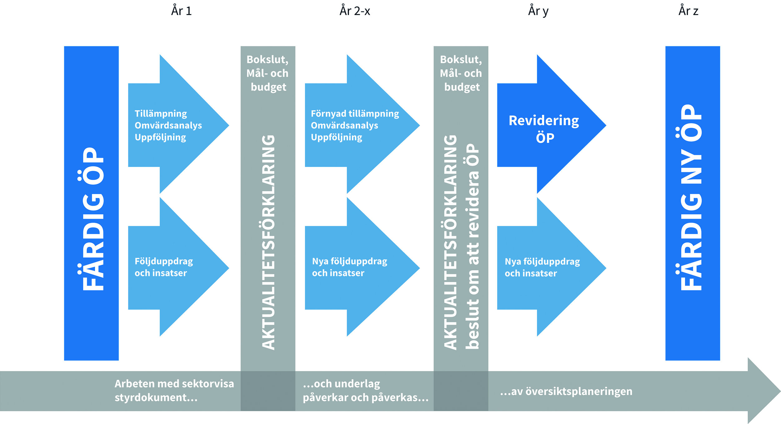 När utvecklingen går snabbt är det extra viktigt med framförhållning och strategisk planering. Översiktsplaneringen är en kontinuerlig process där uppföljningar och uppdateringar görs löpande. Arbetssättet säkerställer att översiktsplanen över tid uppfattas som aktuell och relevant och att den utan hinder kan användas som stöd i det dagliga beslutsfattandet. 
