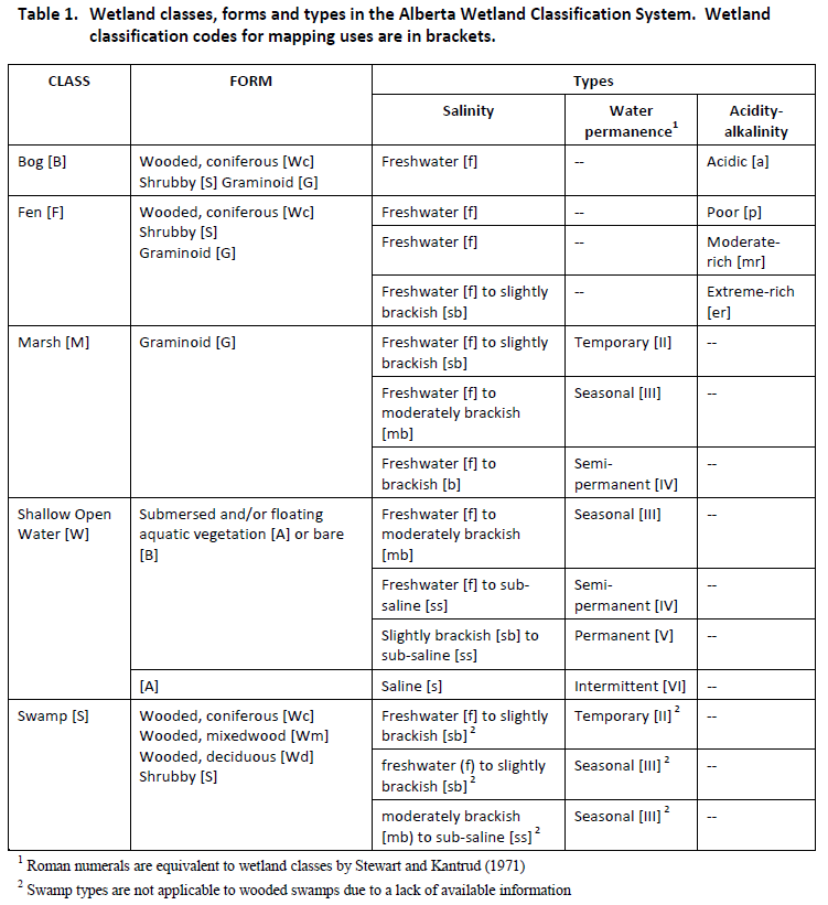 Alberta Wetland Classification System — Canada Wetland Institute