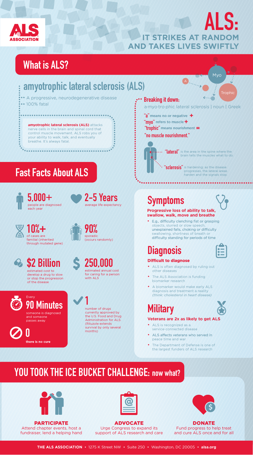 Infographic from http://www.alsa.org/
