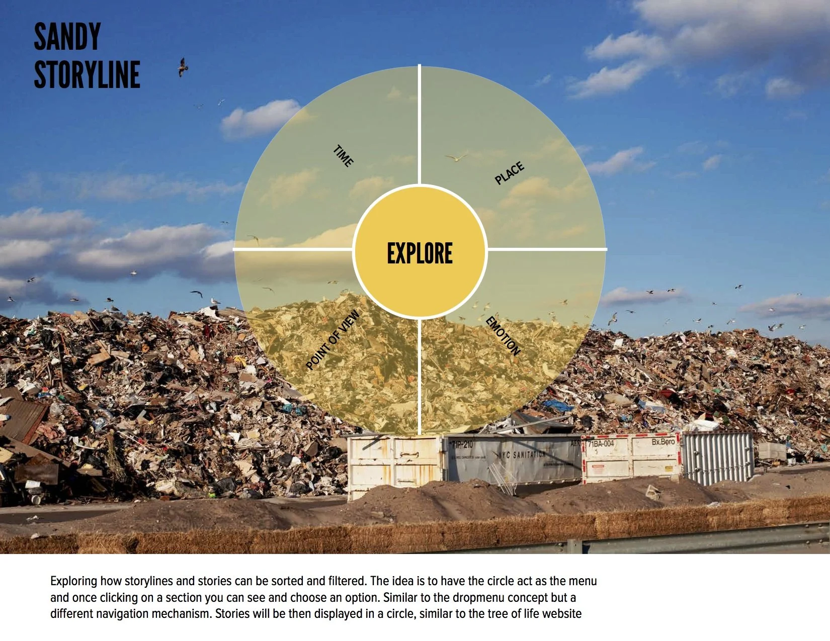A large pile of trash and debris at a landfill site with a blue sky and scattered clouds in the background; overlaid is a circular infographic with sections labeled 'Time,' 'Place,' 'Point of View,' and 'Emotion,' with the central word 'Explore'.